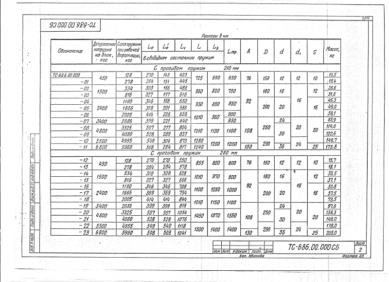 Блок пружинный с рабочей деформацией 210 мм и 280 мм ТС-686.00.000. Страница 2